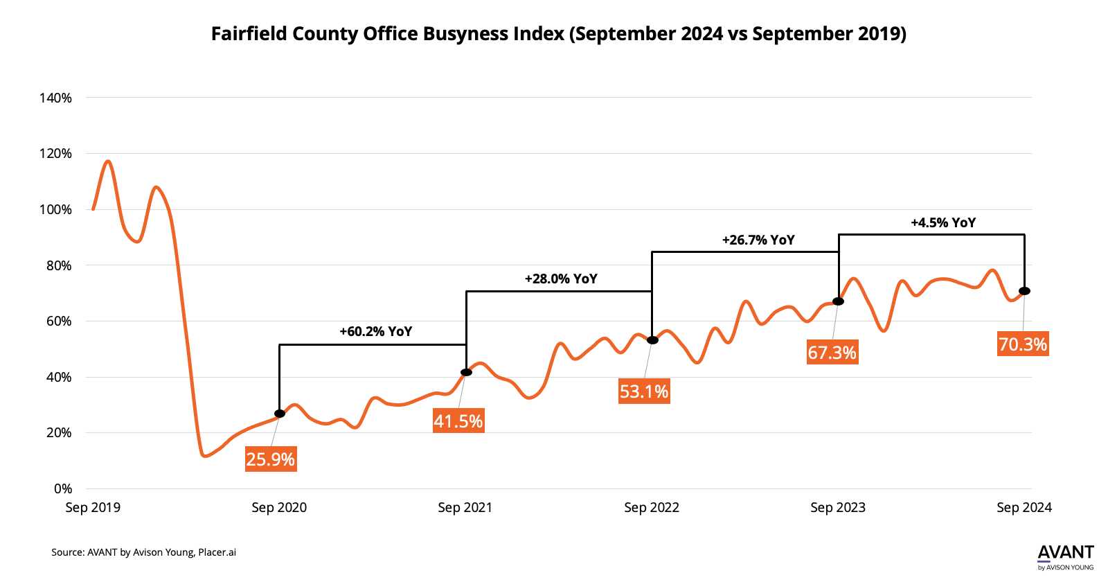Fairfield County Office Busyness Index (September 2024 vs September 2019)